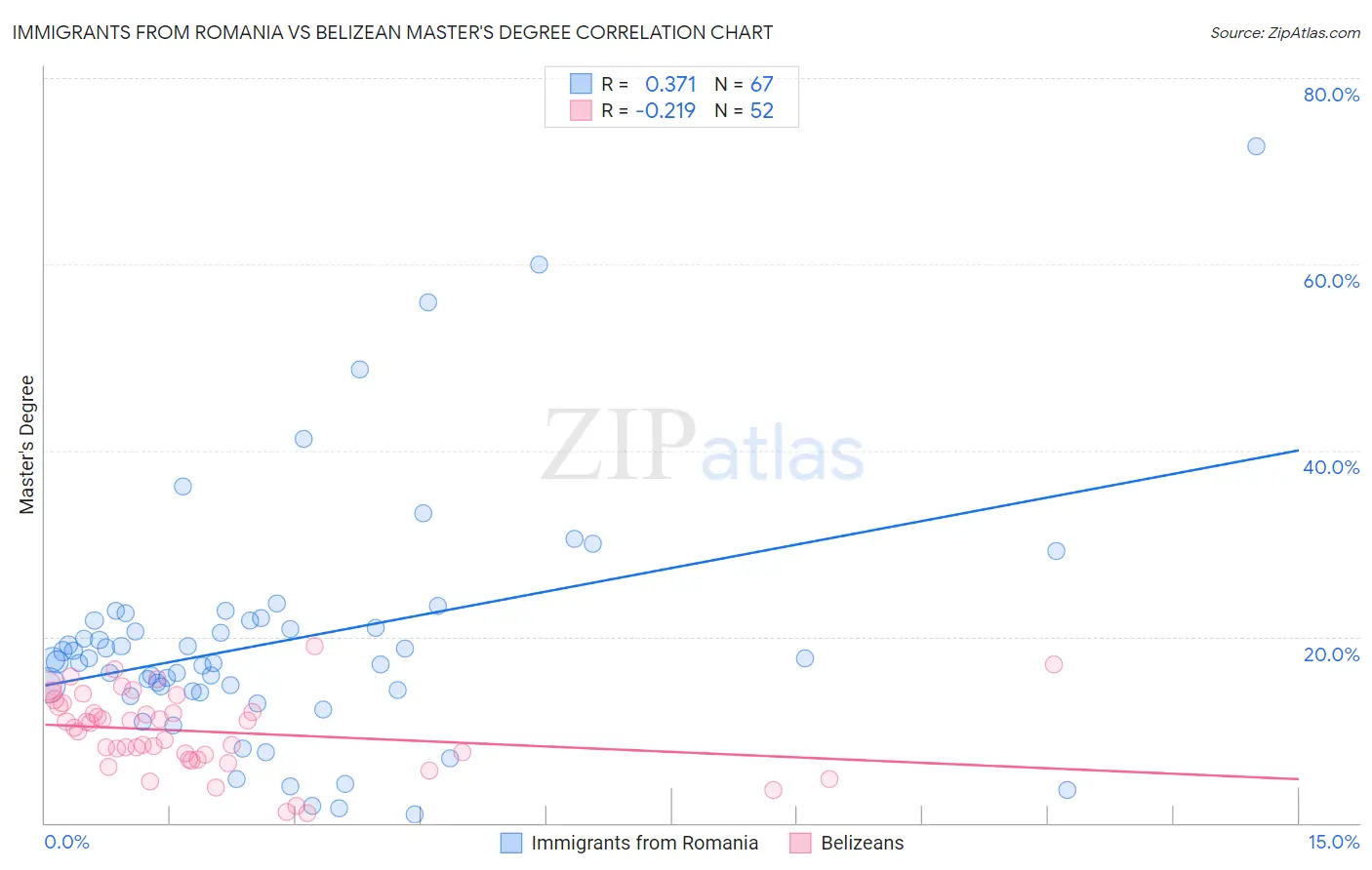 Immigrants from Romania vs Belizean Master's Degree