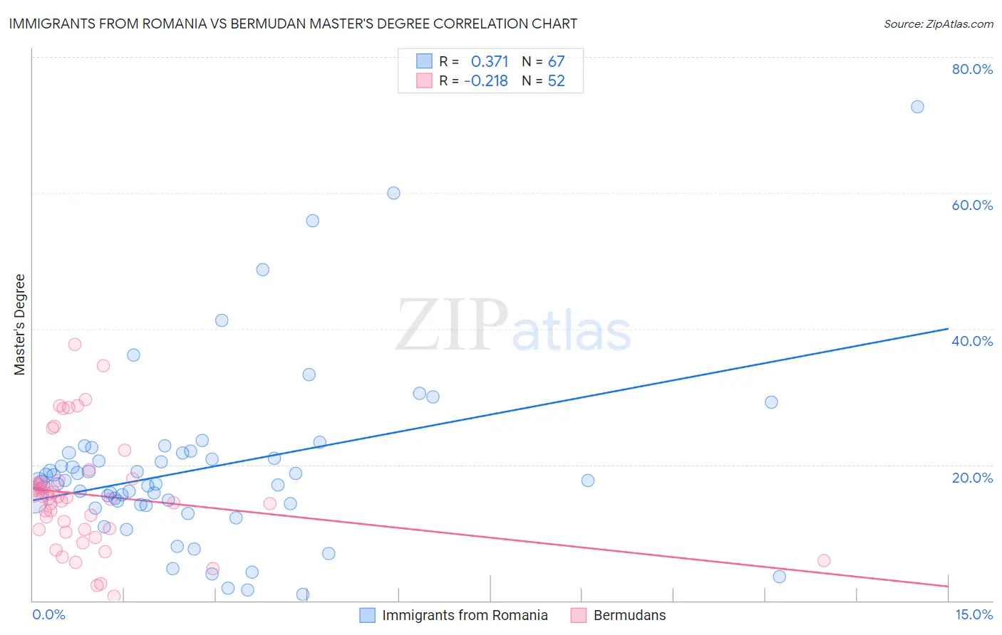 Immigrants from Romania vs Bermudan Master's Degree