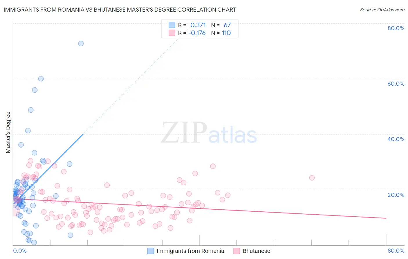 Immigrants from Romania vs Bhutanese Master's Degree