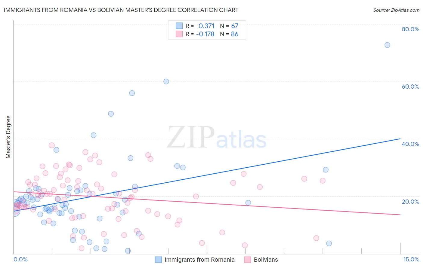 Immigrants from Romania vs Bolivian Master's Degree