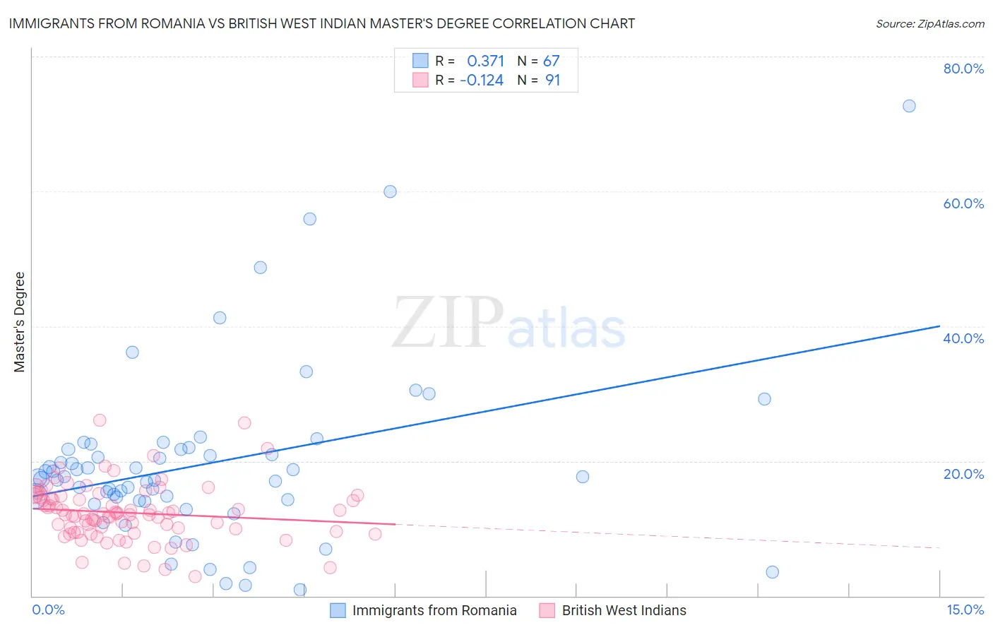 Immigrants from Romania vs British West Indian Master's Degree
