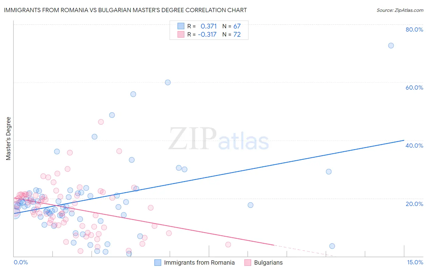 Immigrants from Romania vs Bulgarian Master's Degree