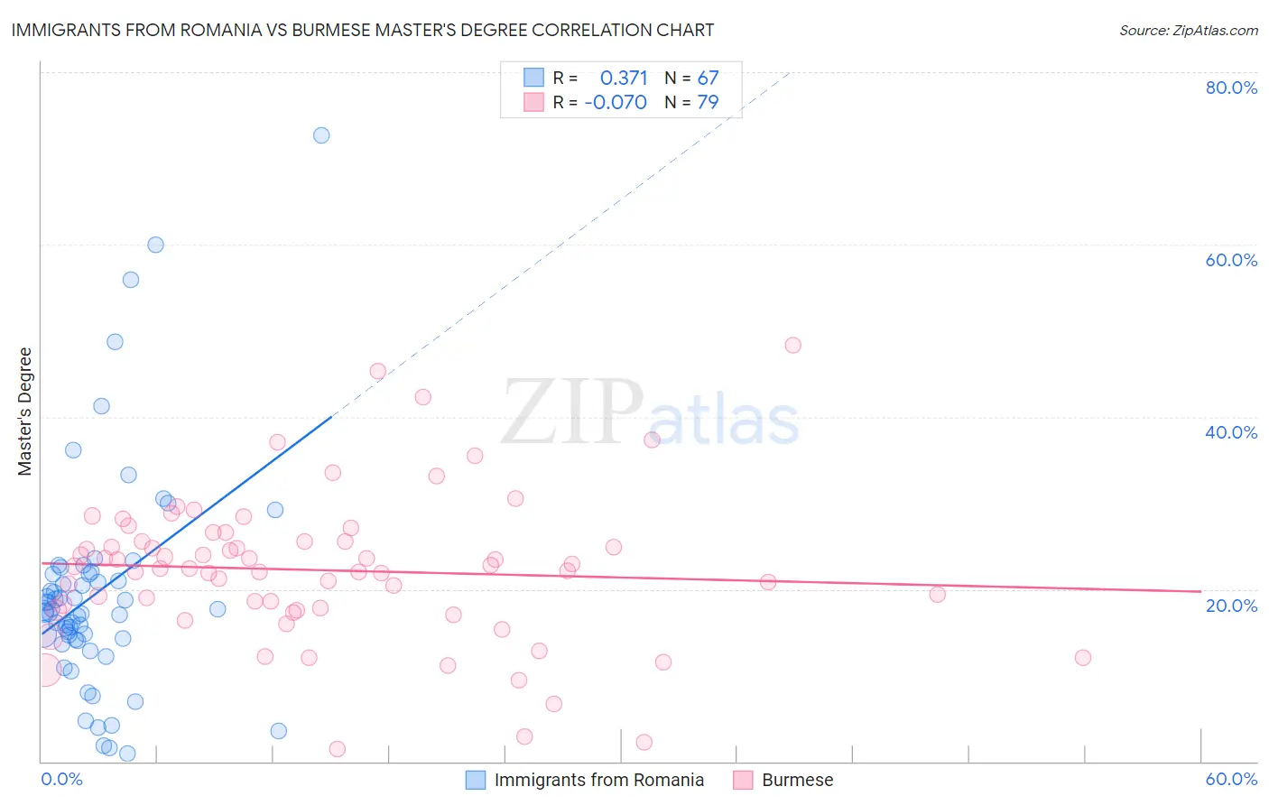 Immigrants from Romania vs Burmese Master's Degree