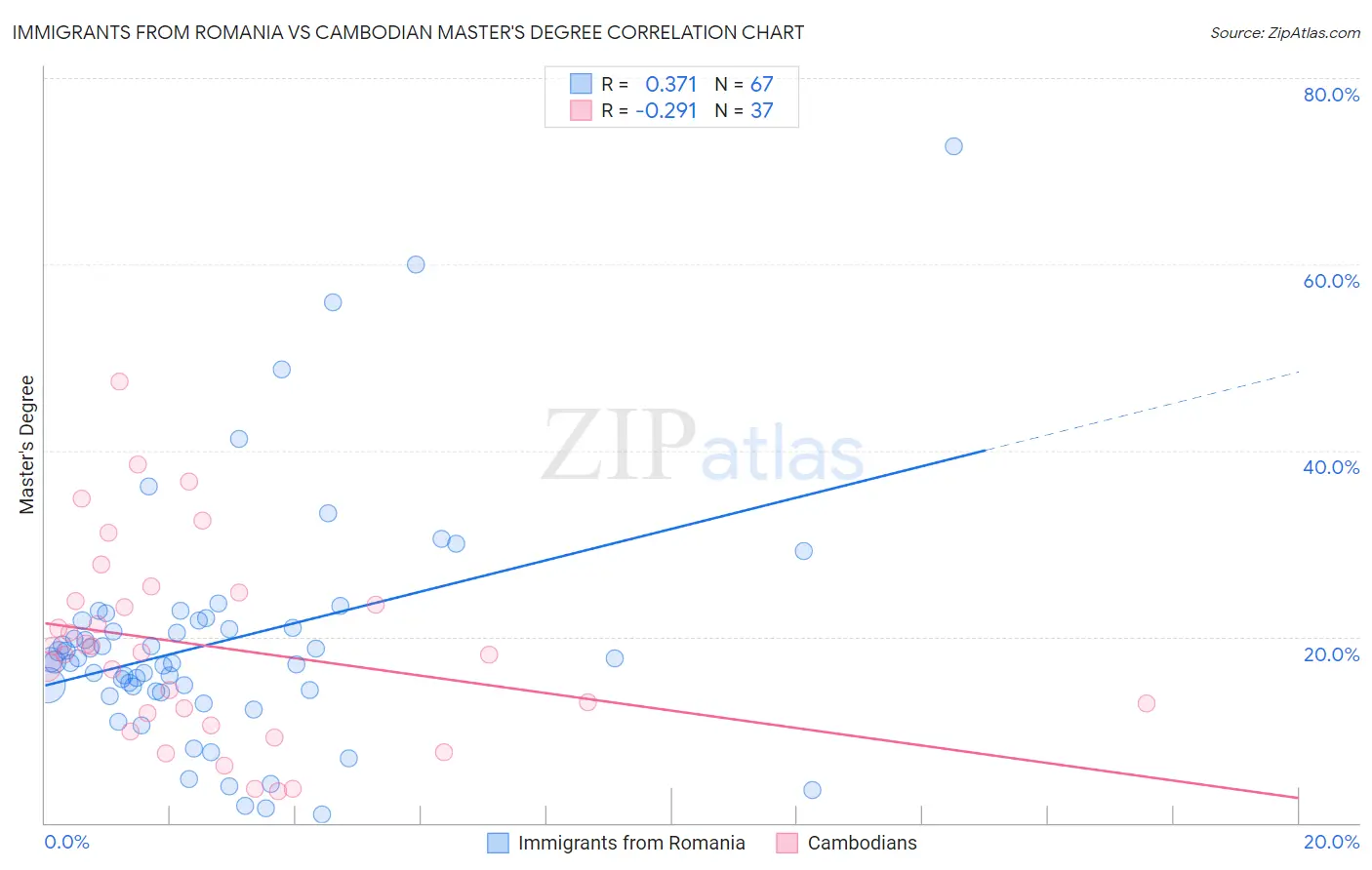 Immigrants from Romania vs Cambodian Master's Degree