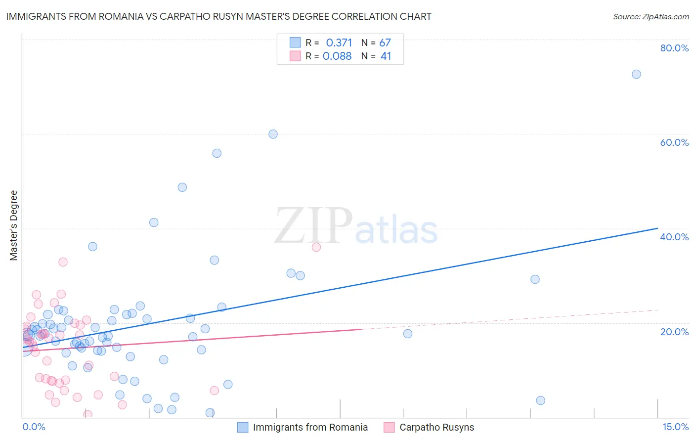 Immigrants from Romania vs Carpatho Rusyn Master's Degree