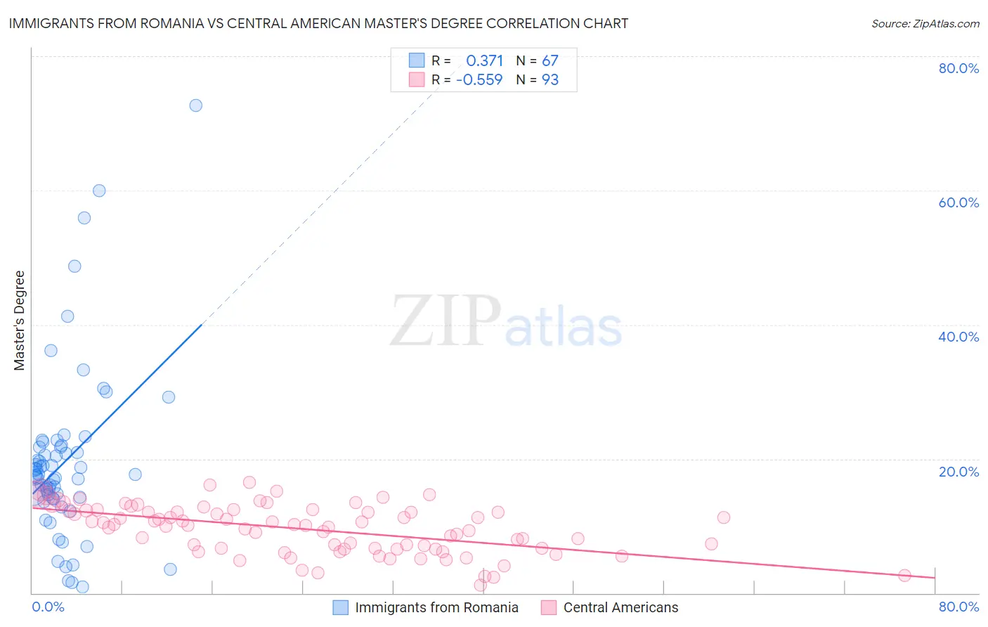 Immigrants from Romania vs Central American Master's Degree
