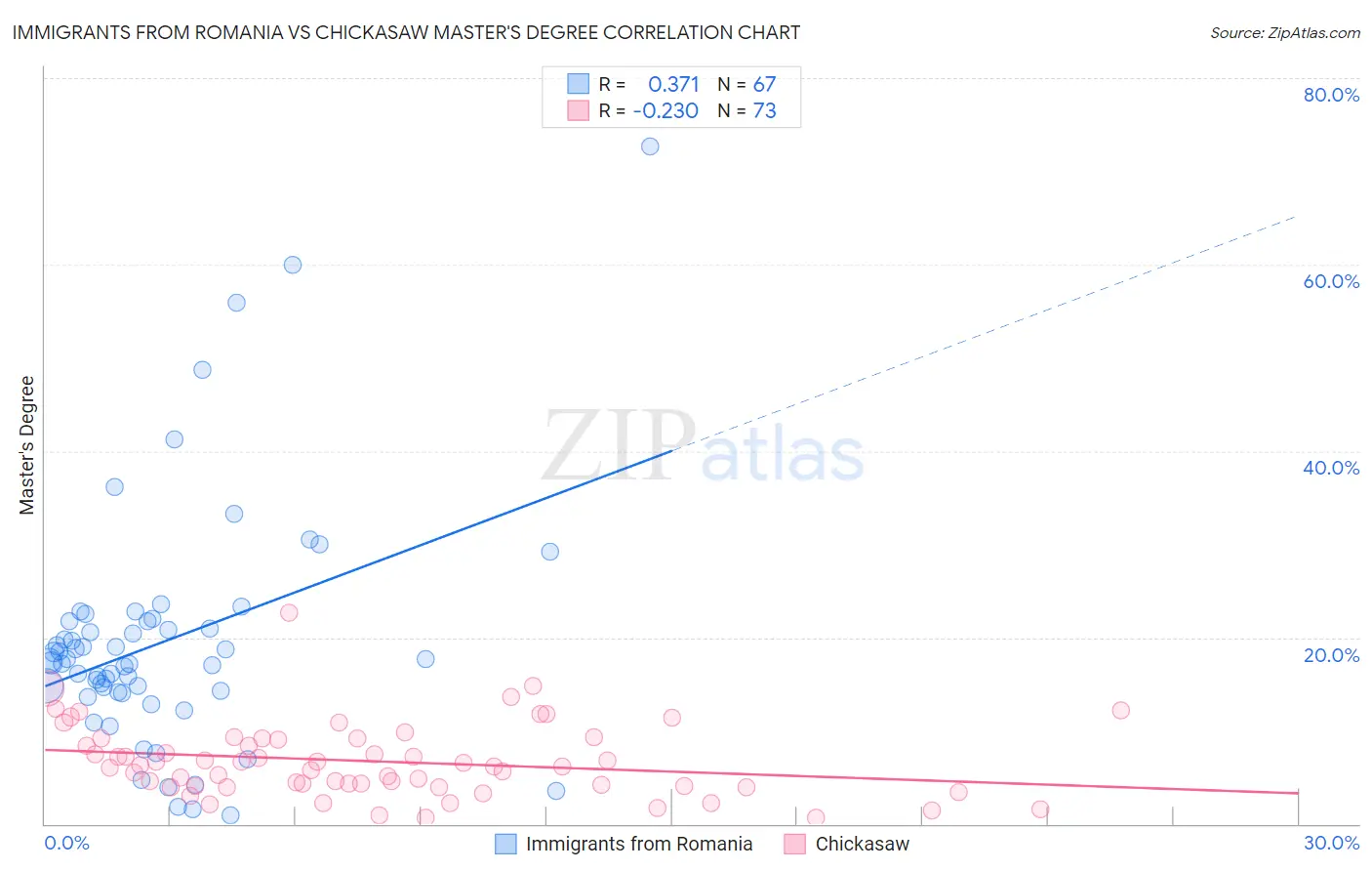 Immigrants from Romania vs Chickasaw Master's Degree