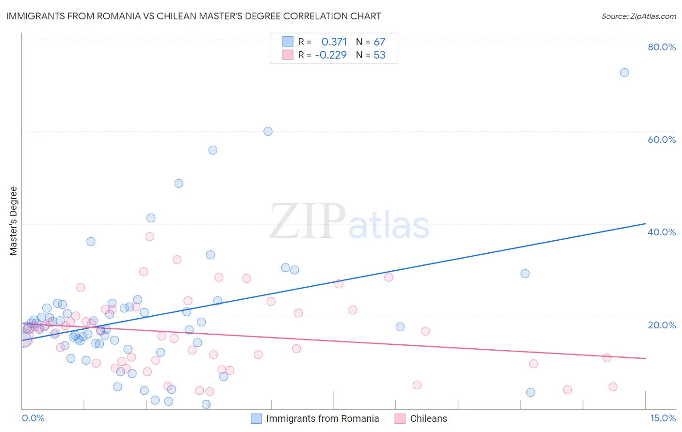 Immigrants from Romania vs Chilean Master's Degree