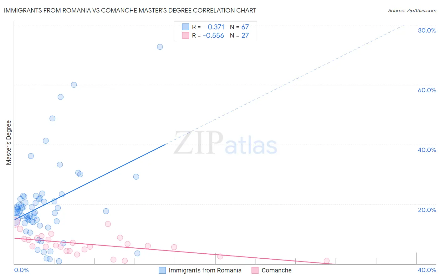 Immigrants from Romania vs Comanche Master's Degree