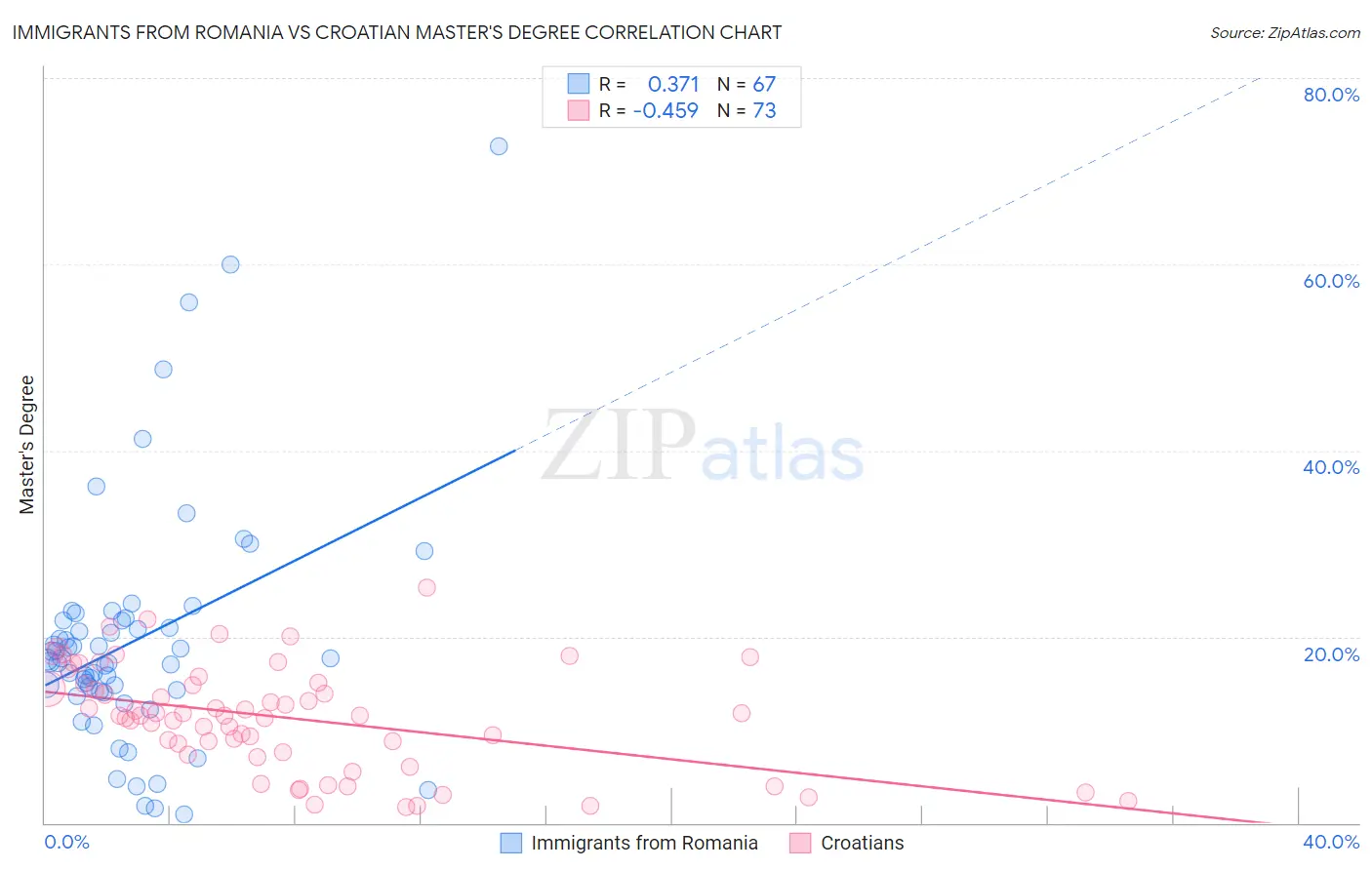 Immigrants from Romania vs Croatian Master's Degree