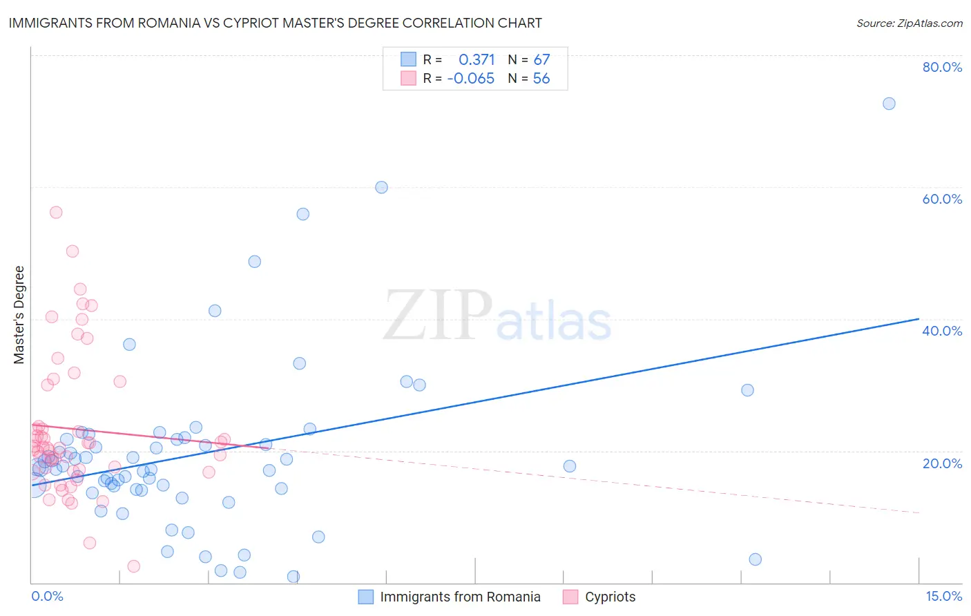 Immigrants from Romania vs Cypriot Master's Degree