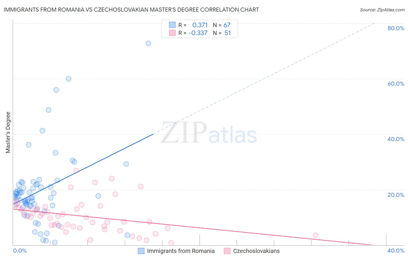 Immigrants from Romania vs Czechoslovakian Master's Degree