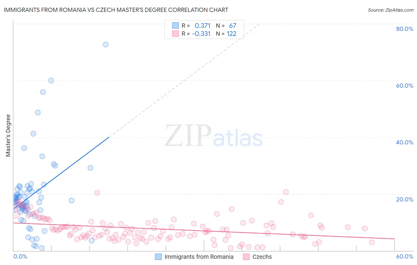 Immigrants from Romania vs Czech Master's Degree