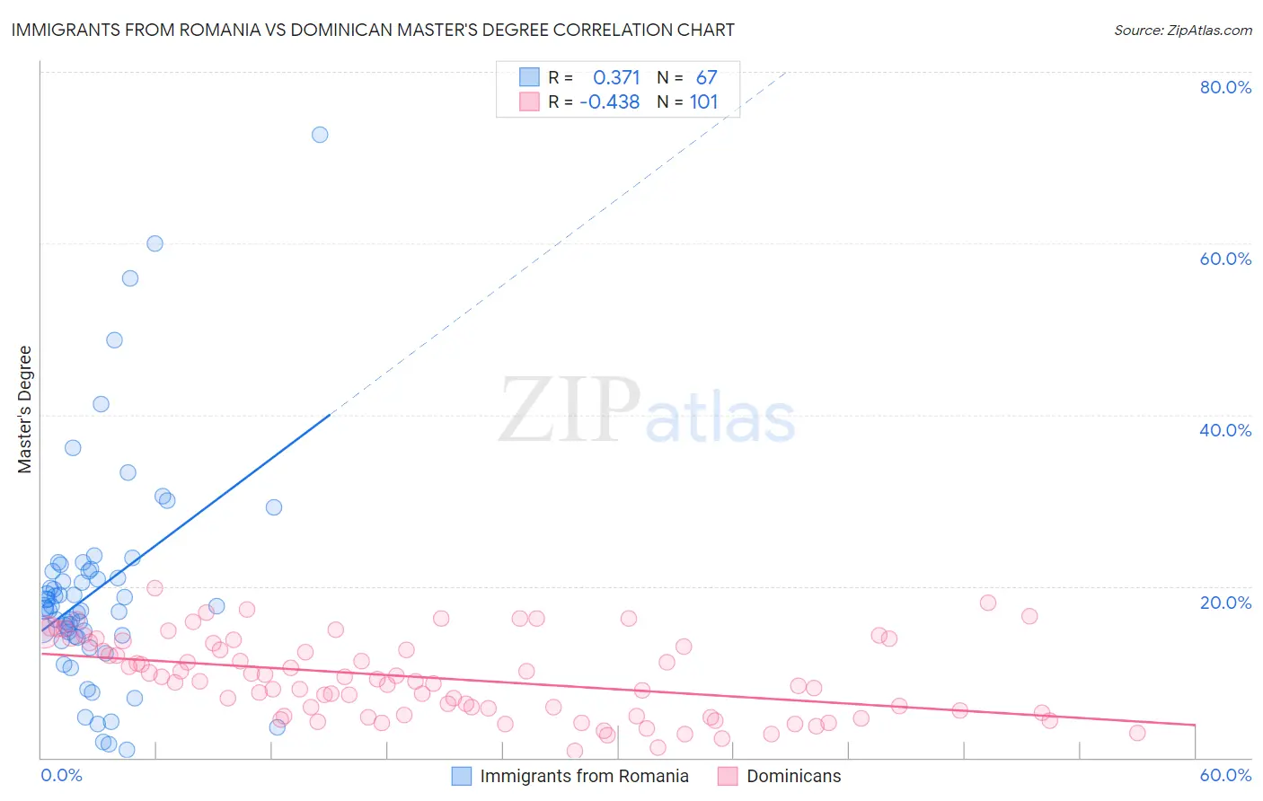 Immigrants from Romania vs Dominican Master's Degree