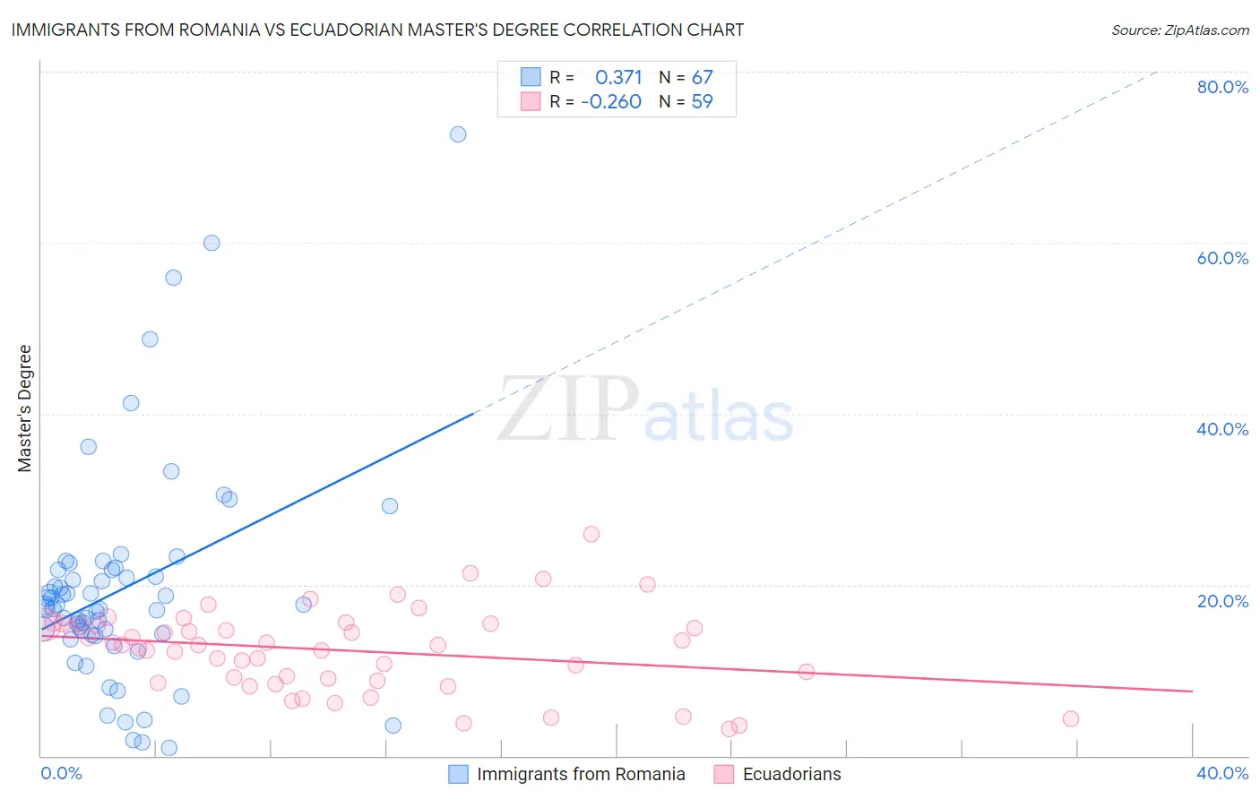 Immigrants from Romania vs Ecuadorian Master's Degree