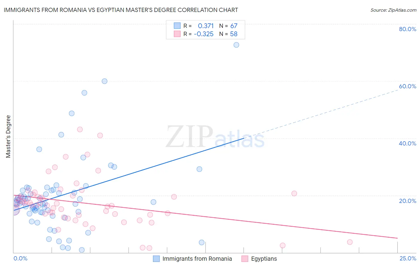 Immigrants from Romania vs Egyptian Master's Degree
