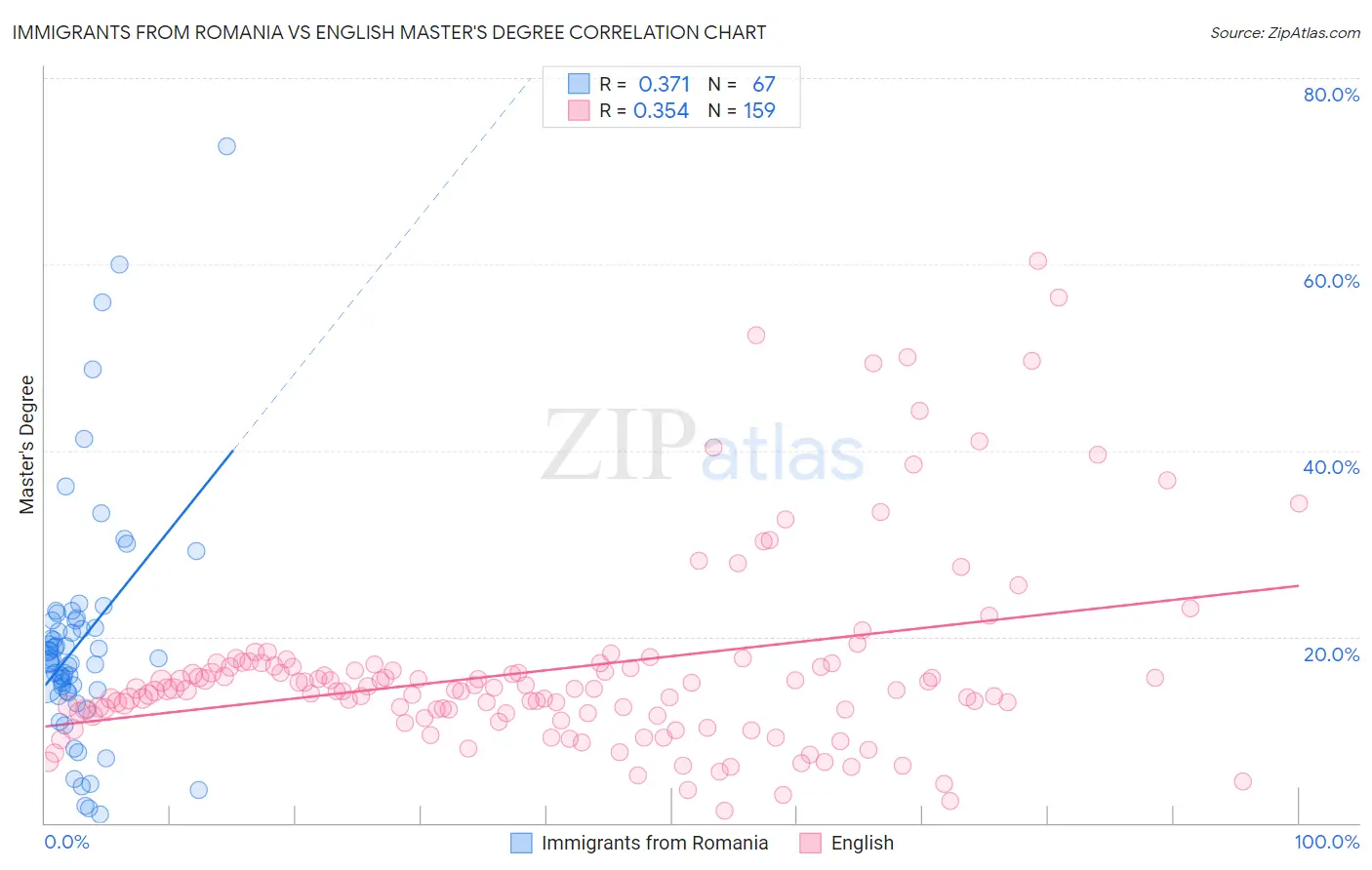 Immigrants from Romania vs English Master's Degree