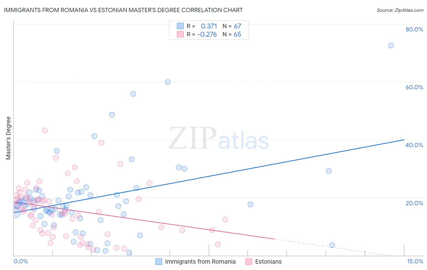 Immigrants from Romania vs Estonian Master's Degree