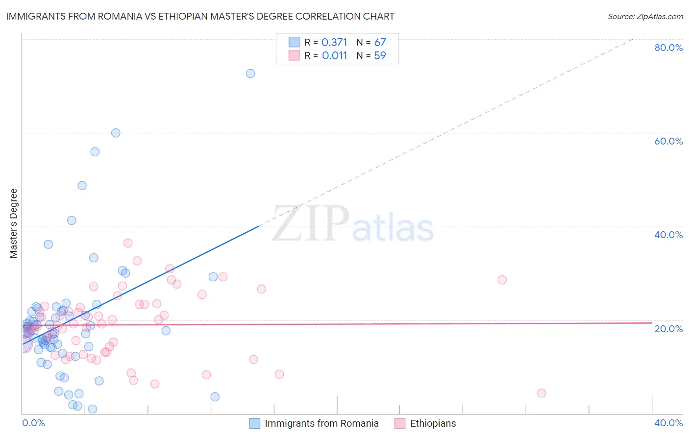 Immigrants from Romania vs Ethiopian Master's Degree
