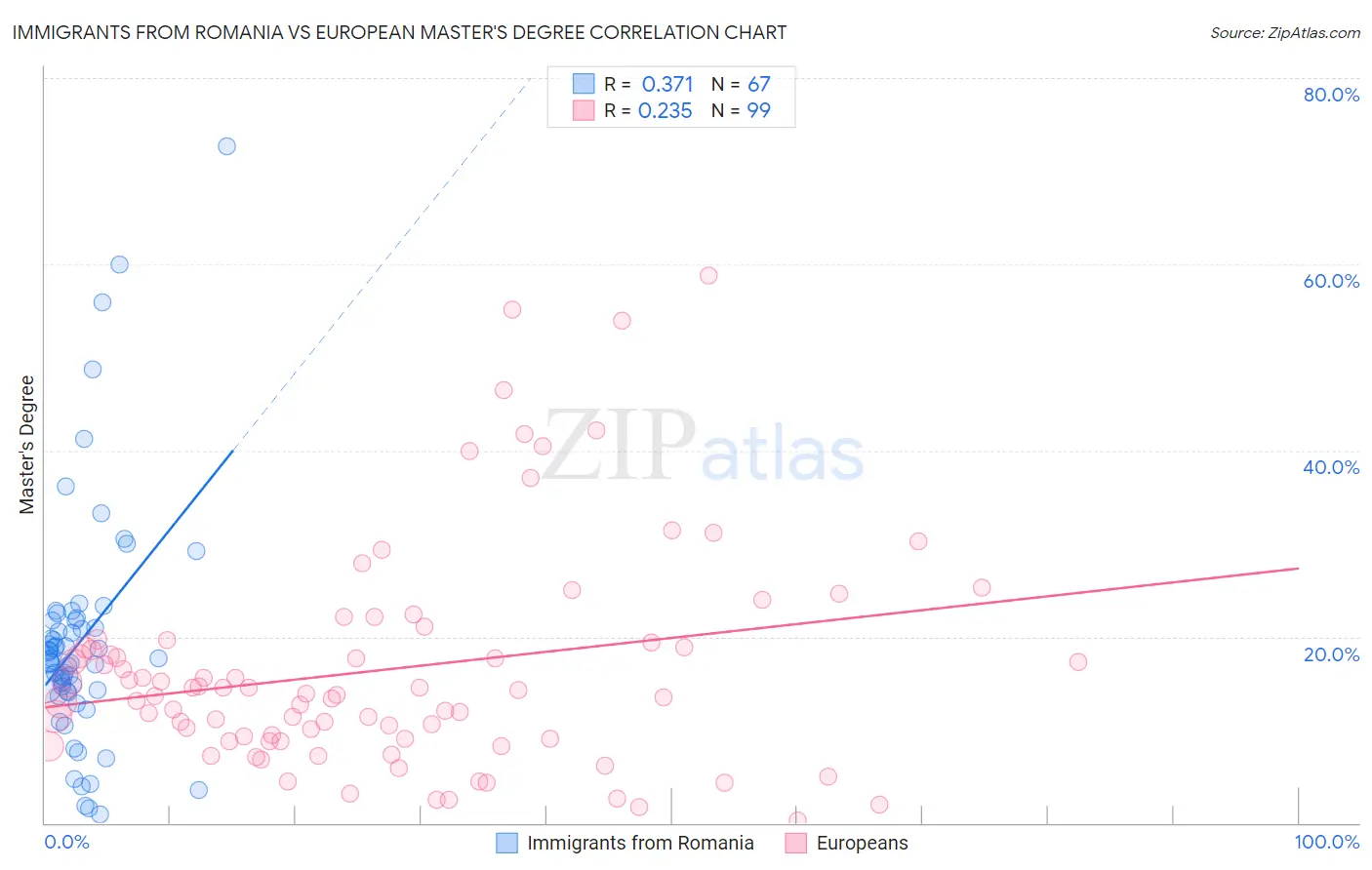 Immigrants from Romania vs European Master's Degree