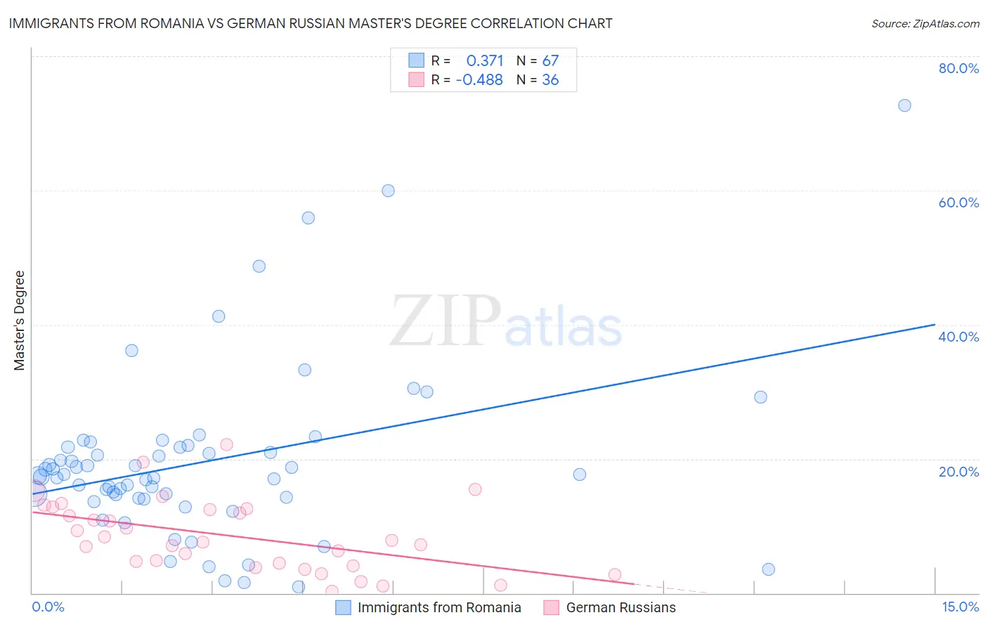Immigrants from Romania vs German Russian Master's Degree
