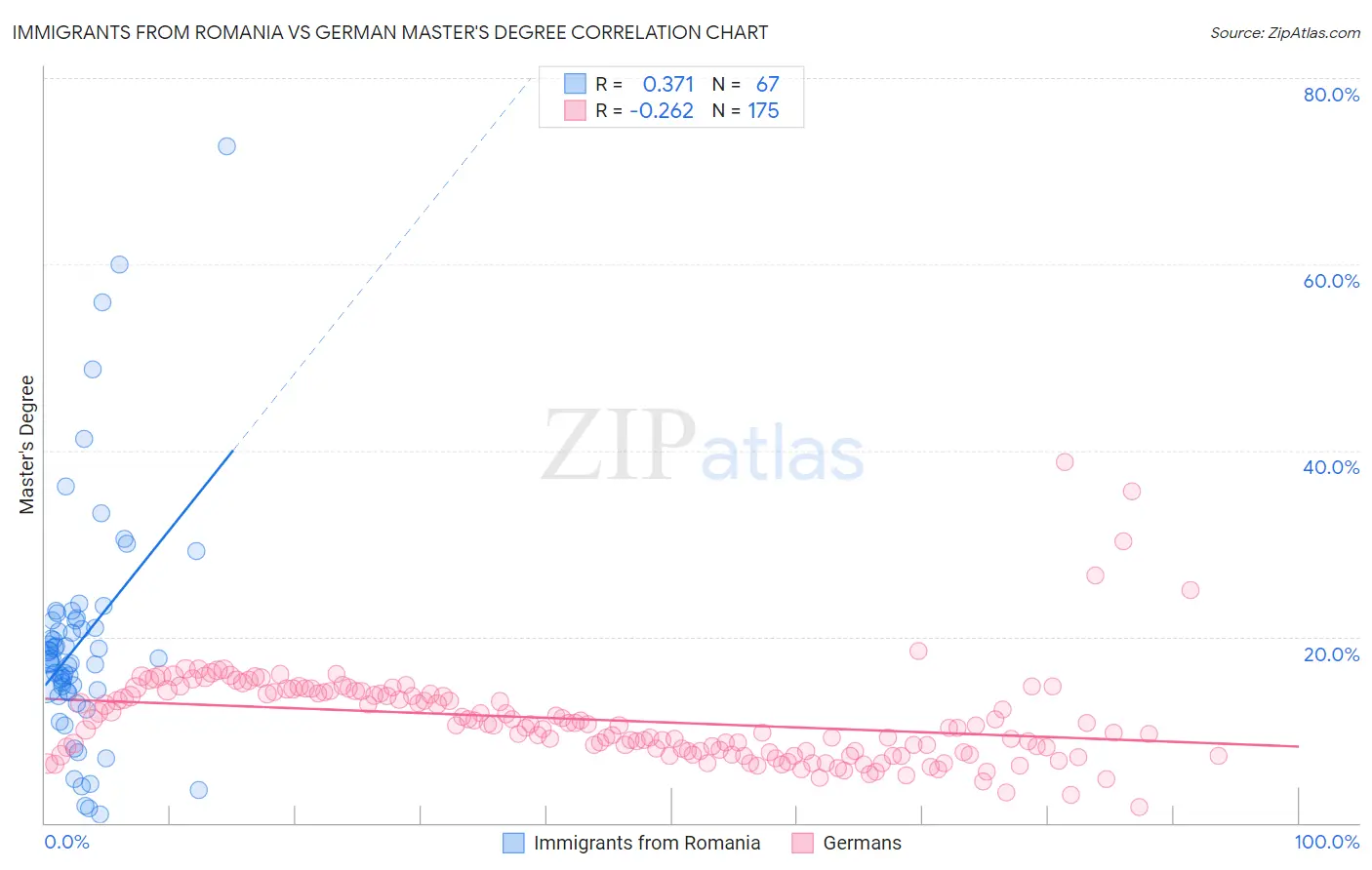 Immigrants from Romania vs German Master's Degree
