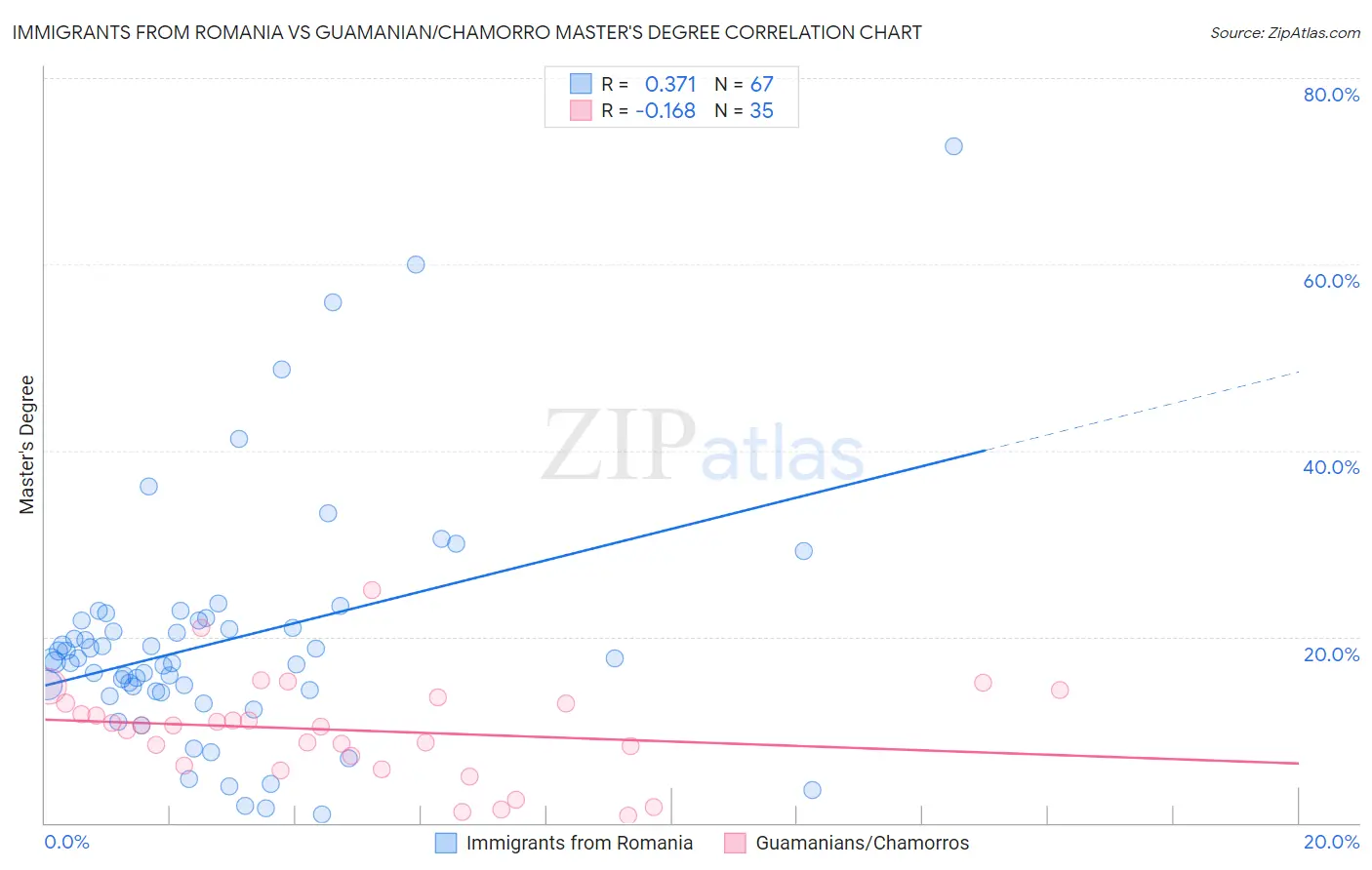 Immigrants from Romania vs Guamanian/Chamorro Master's Degree