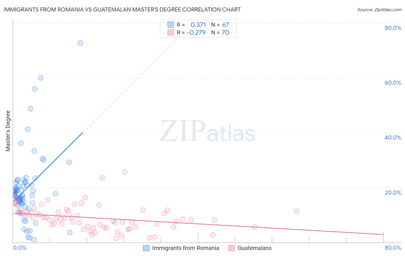 Immigrants from Romania vs Guatemalan Master's Degree