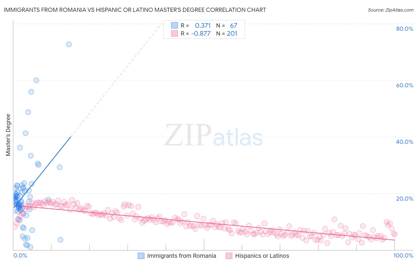Immigrants from Romania vs Hispanic or Latino Master's Degree