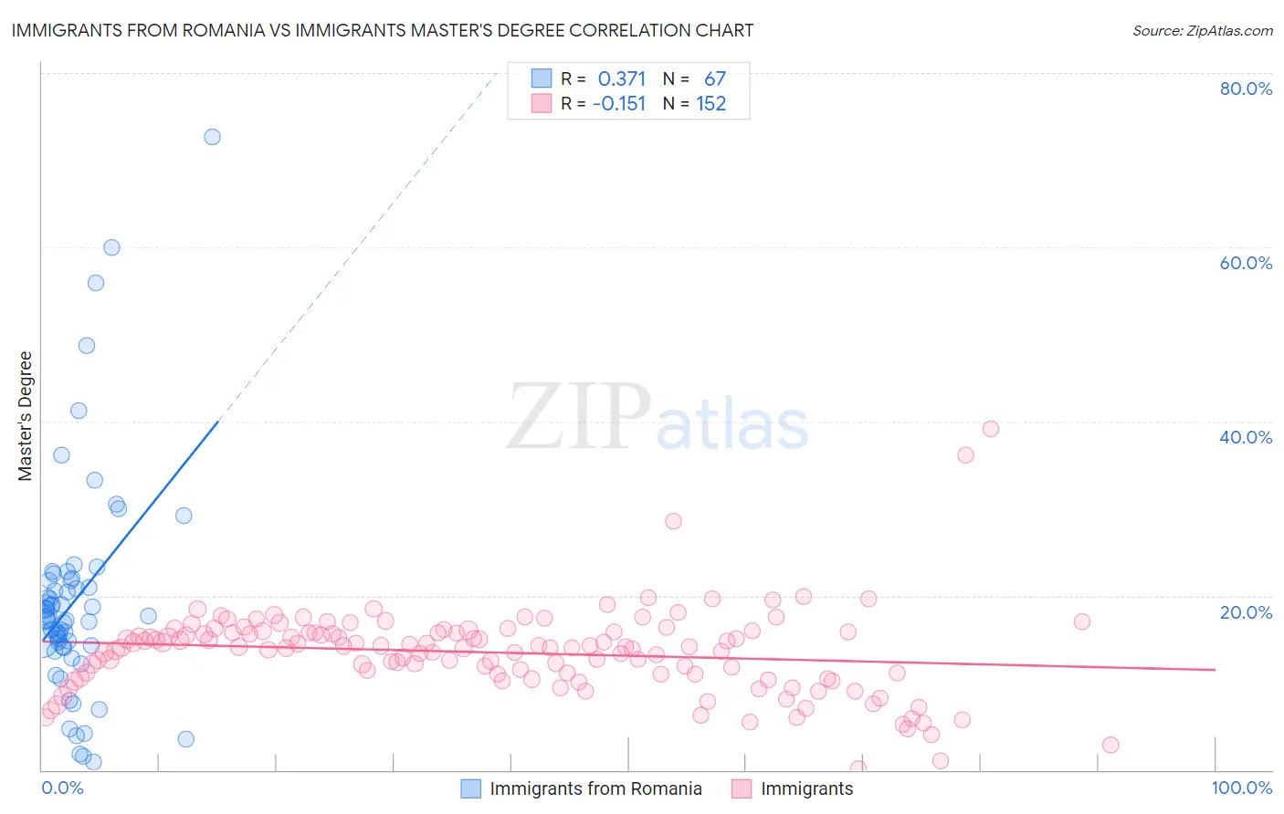 Immigrants from Romania vs Immigrants Master's Degree