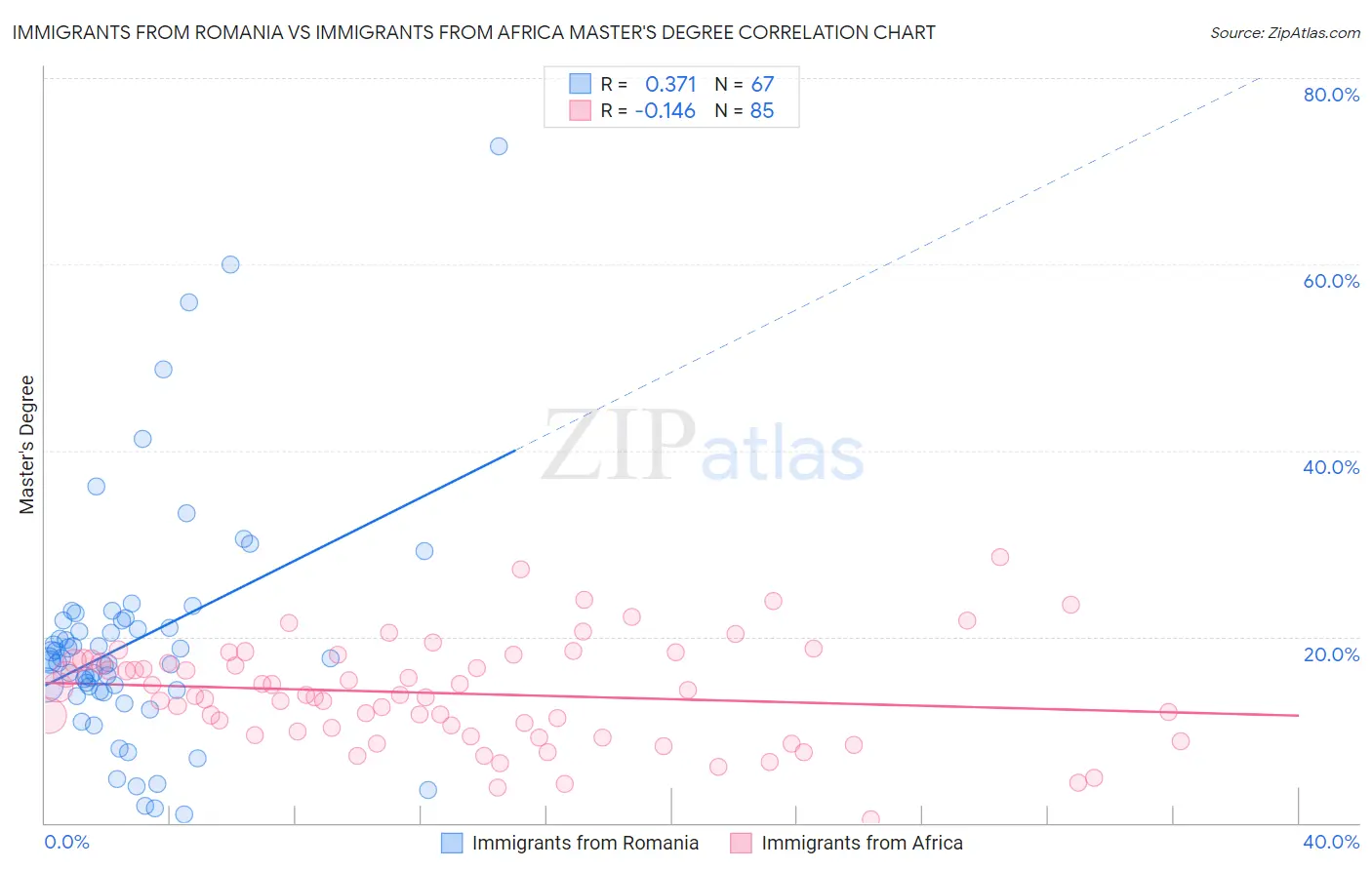 Immigrants from Romania vs Immigrants from Africa Master's Degree