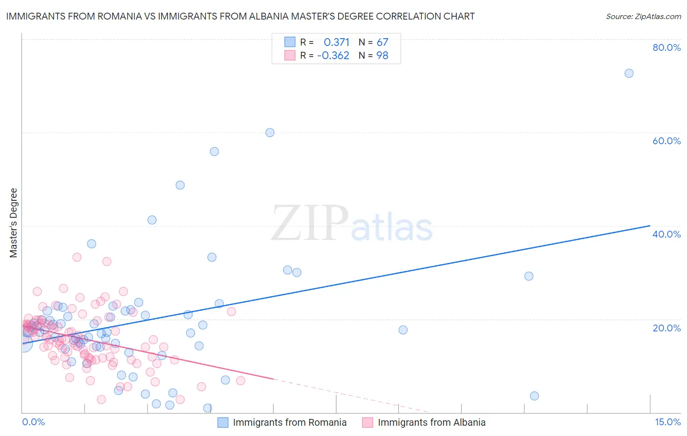 Immigrants from Romania vs Immigrants from Albania Master's Degree