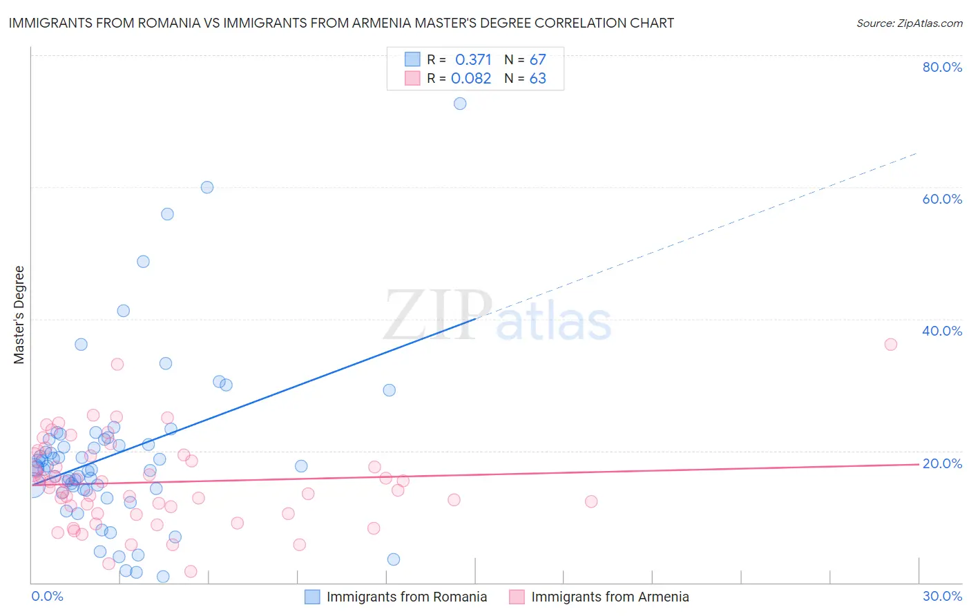 Immigrants from Romania vs Immigrants from Armenia Master's Degree