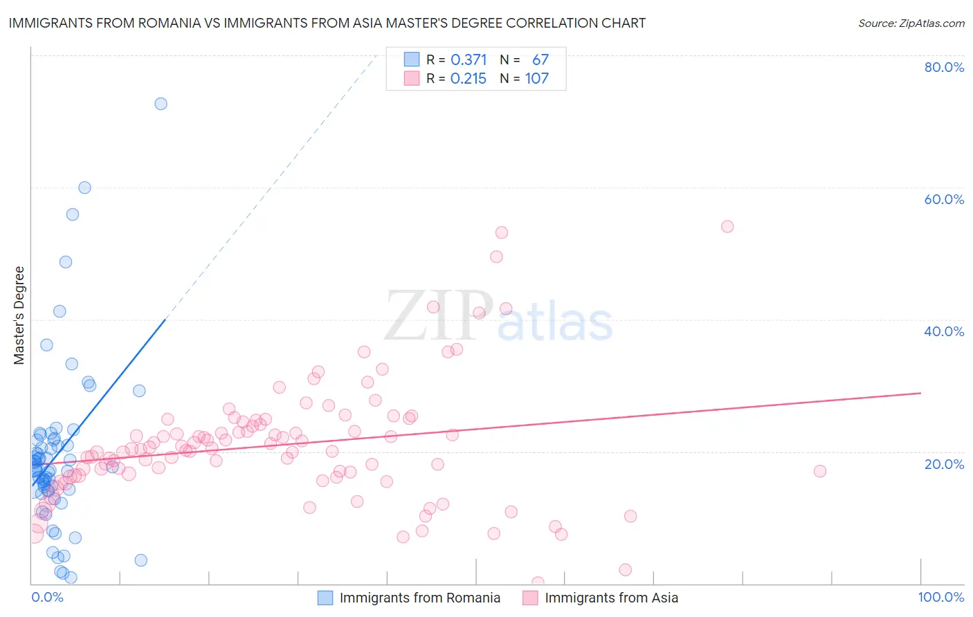 Immigrants from Romania vs Immigrants from Asia Master's Degree