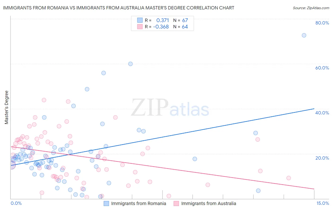 Immigrants from Romania vs Immigrants from Australia Master's Degree
