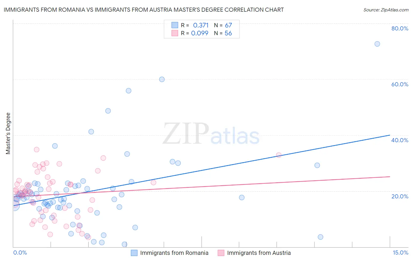 Immigrants from Romania vs Immigrants from Austria Master's Degree