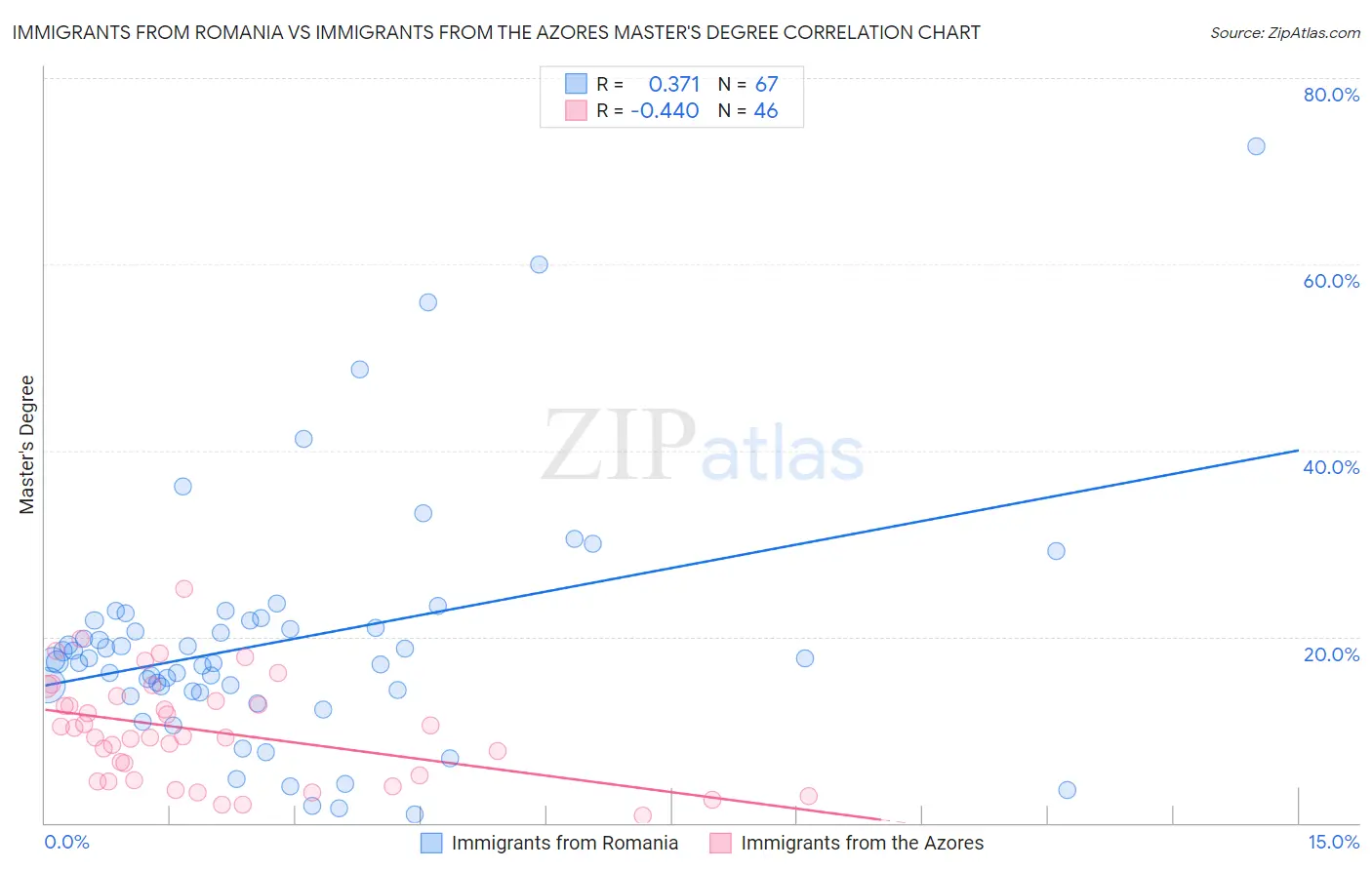 Immigrants from Romania vs Immigrants from the Azores Master's Degree