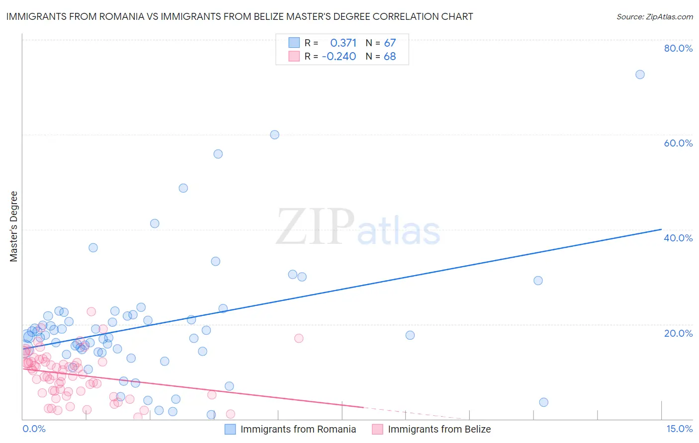 Immigrants from Romania vs Immigrants from Belize Master's Degree