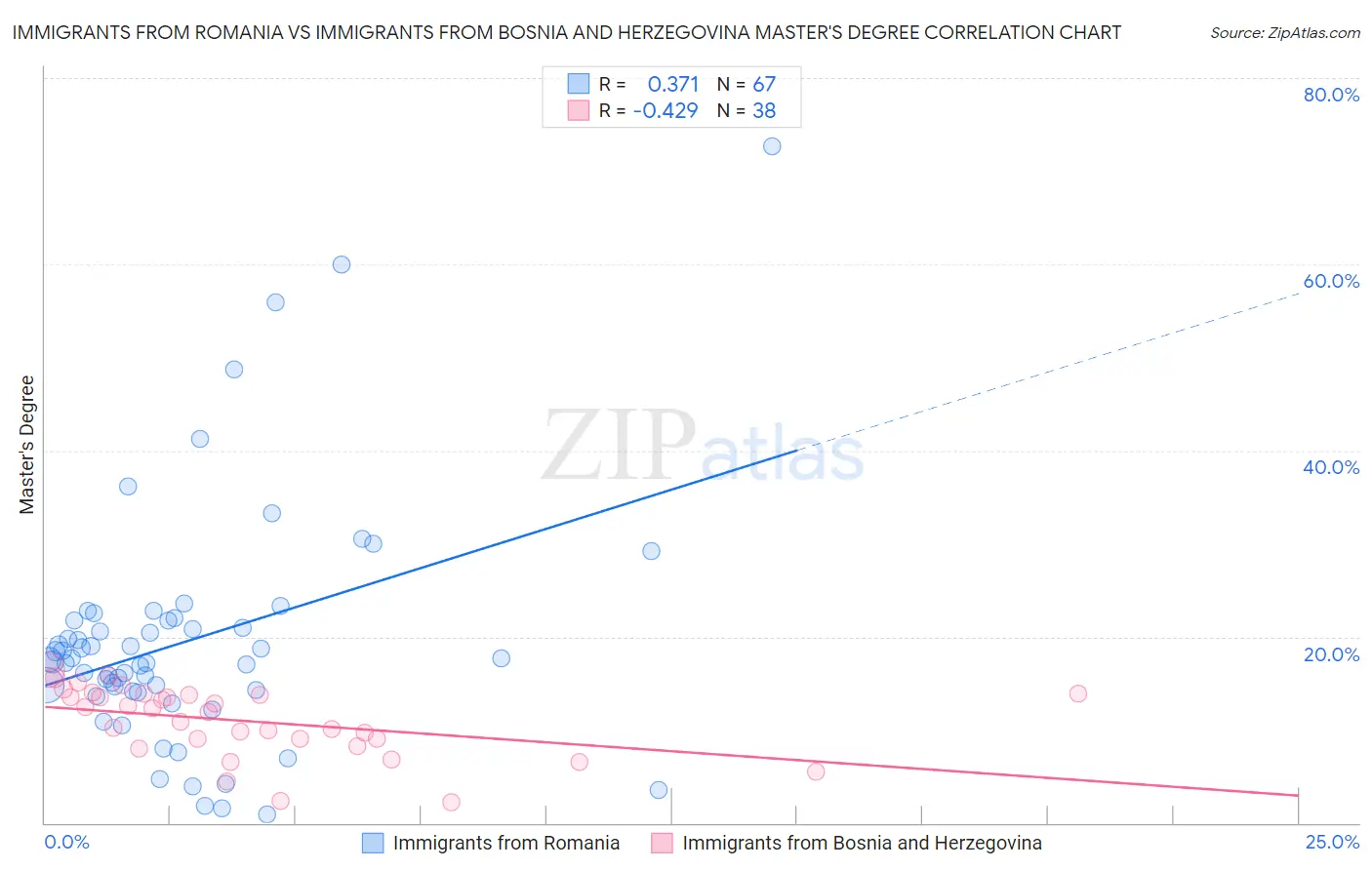 Immigrants from Romania vs Immigrants from Bosnia and Herzegovina Master's Degree