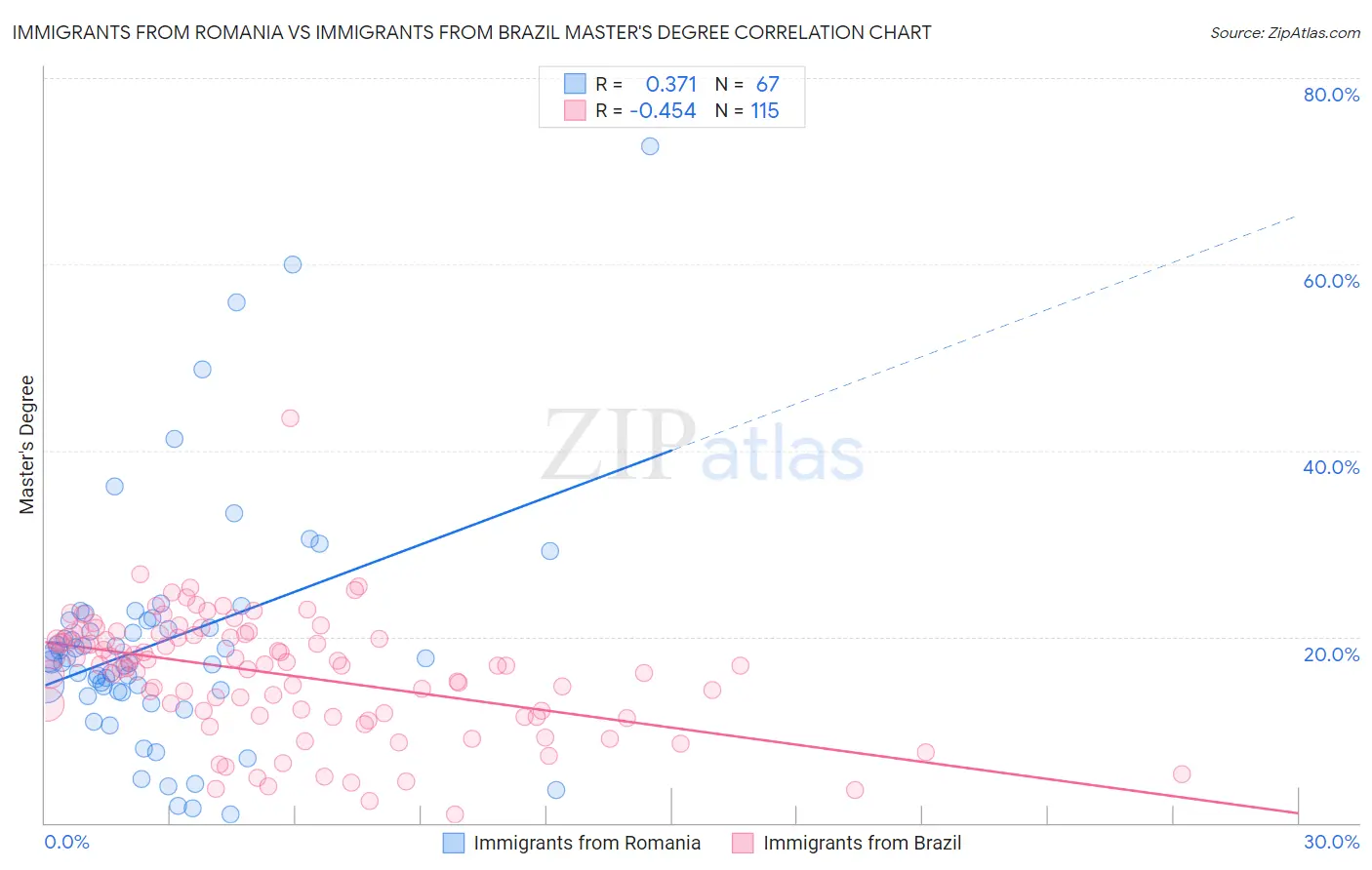 Immigrants from Romania vs Immigrants from Brazil Master's Degree