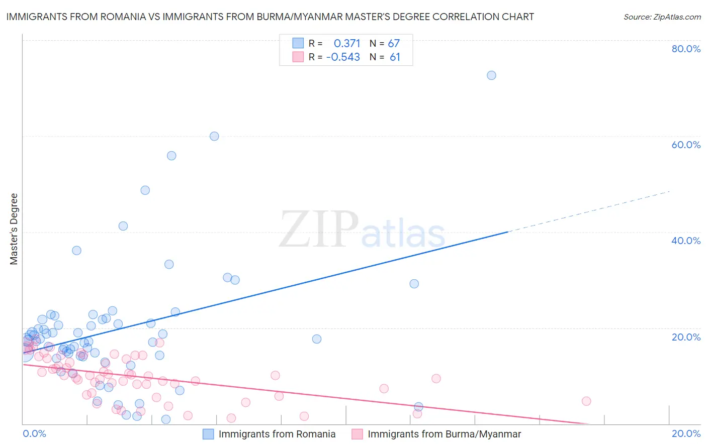 Immigrants from Romania vs Immigrants from Burma/Myanmar Master's Degree