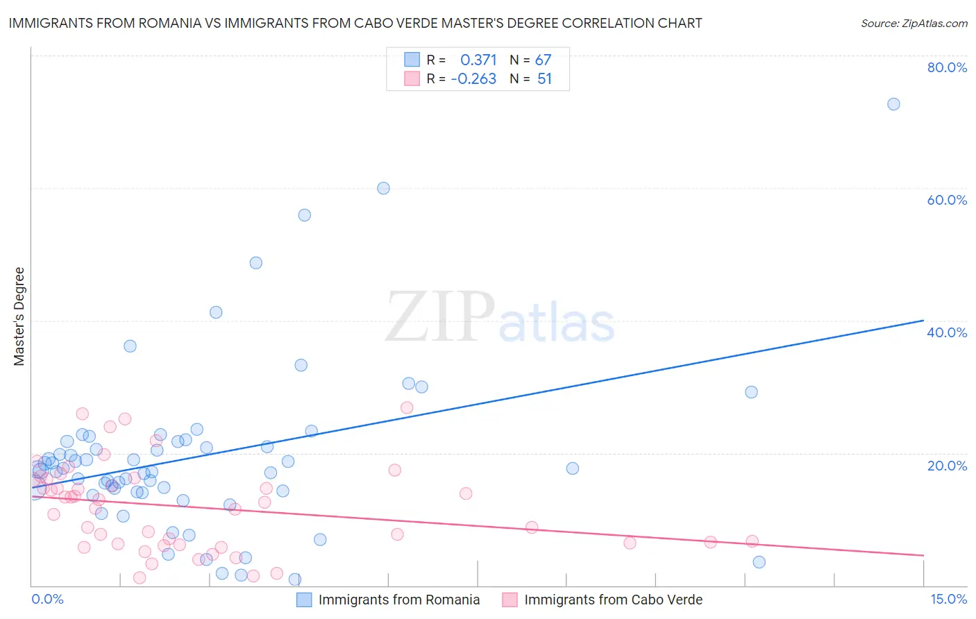 Immigrants from Romania vs Immigrants from Cabo Verde Master's Degree
