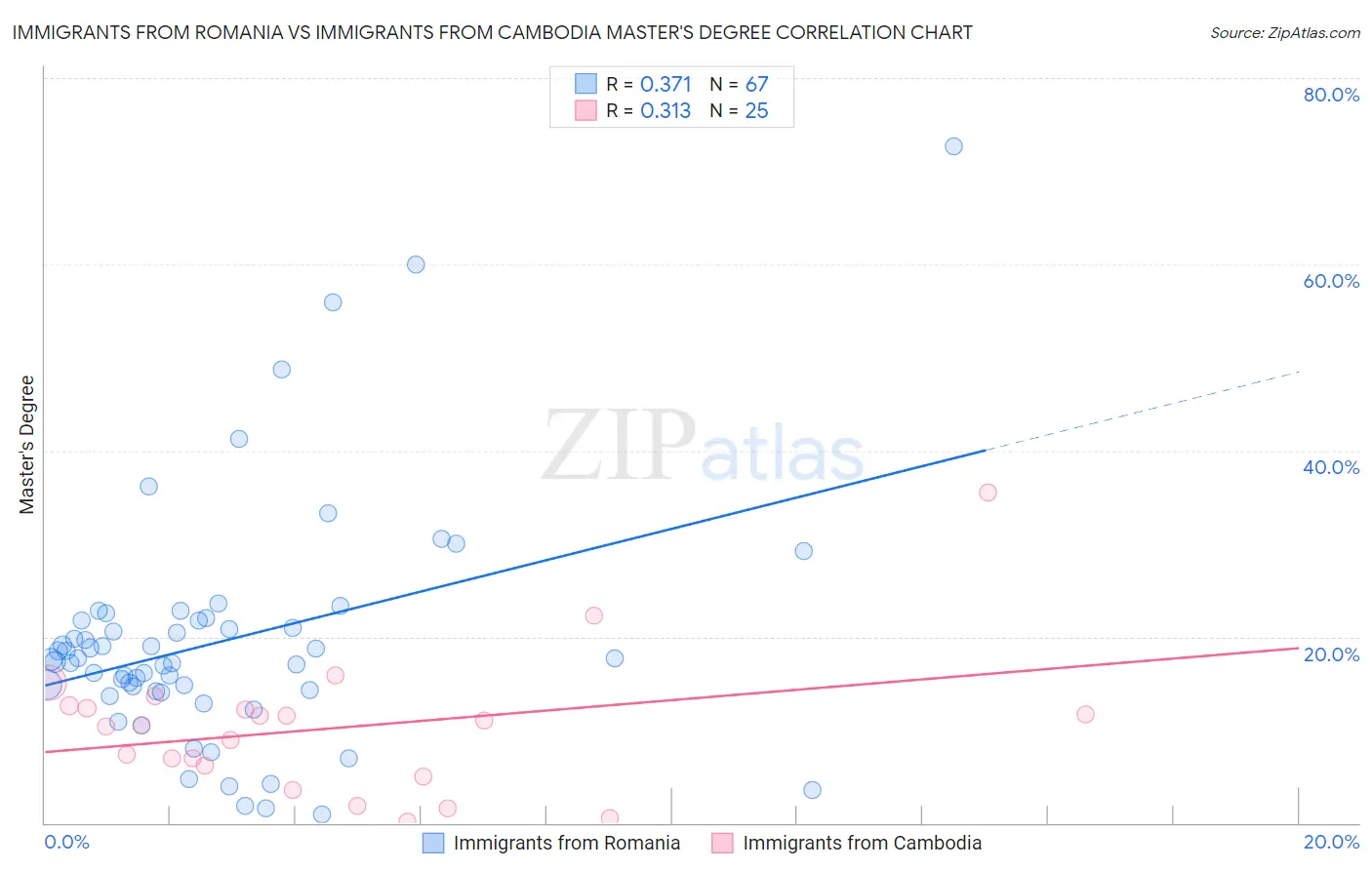 Immigrants from Romania vs Immigrants from Cambodia Master's Degree