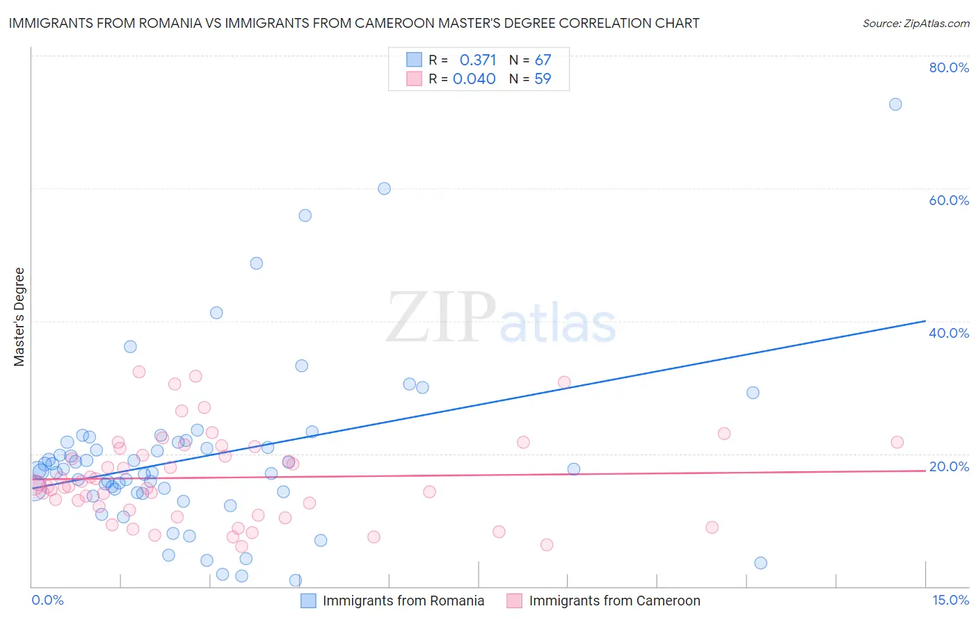 Immigrants from Romania vs Immigrants from Cameroon Master's Degree
