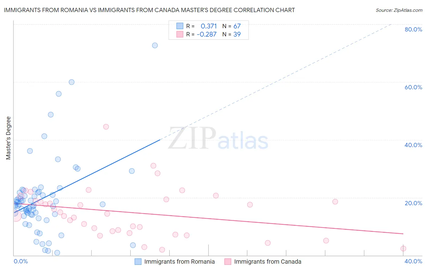 Immigrants from Romania vs Immigrants from Canada Master's Degree
