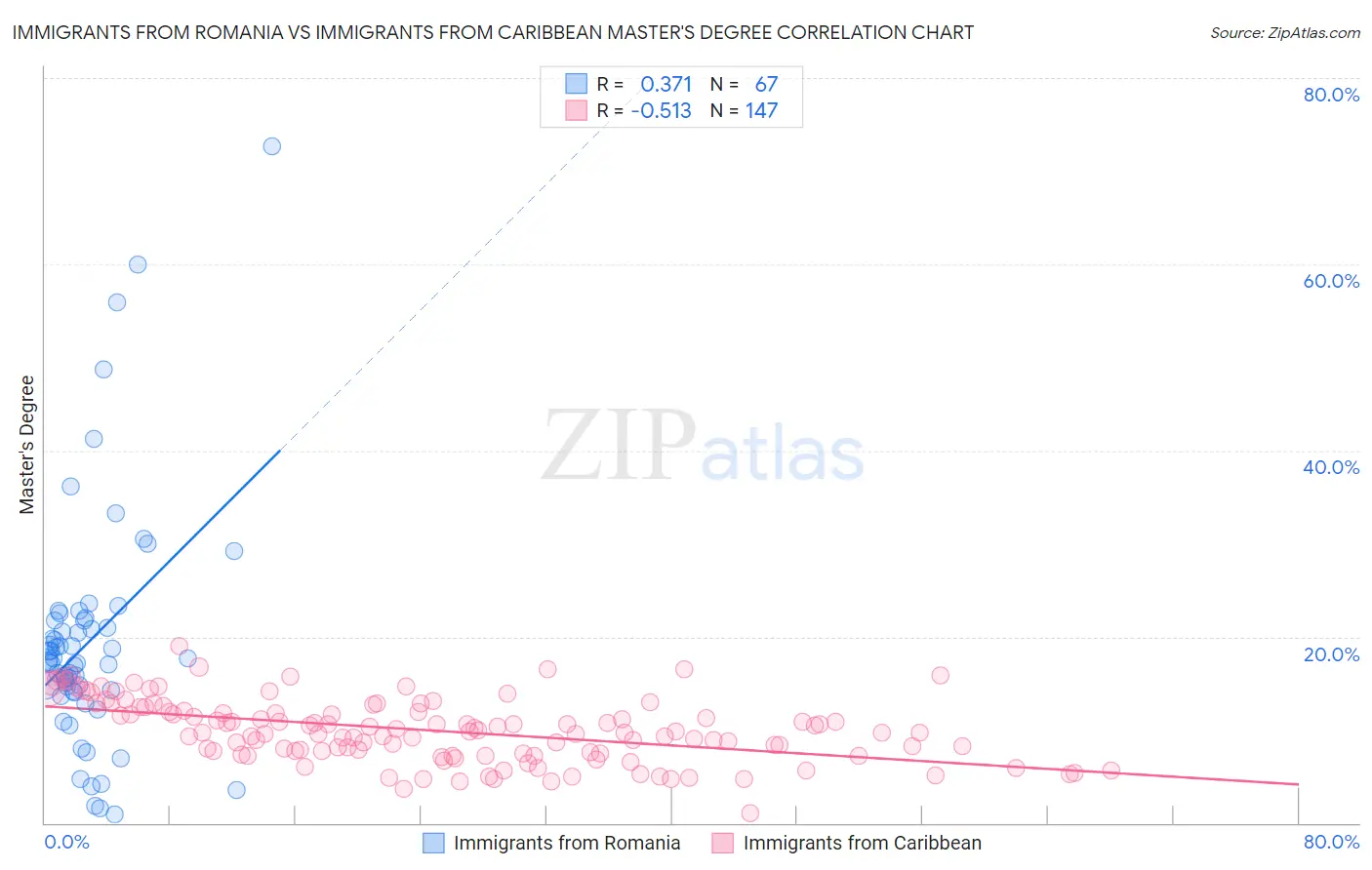 Immigrants from Romania vs Immigrants from Caribbean Master's Degree