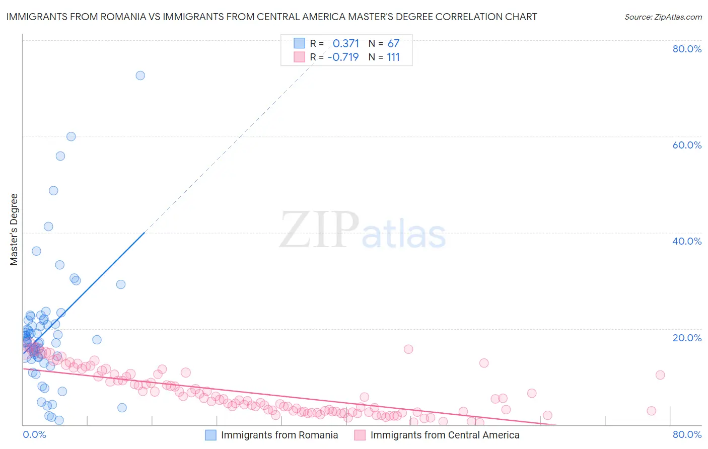 Immigrants from Romania vs Immigrants from Central America Master's Degree