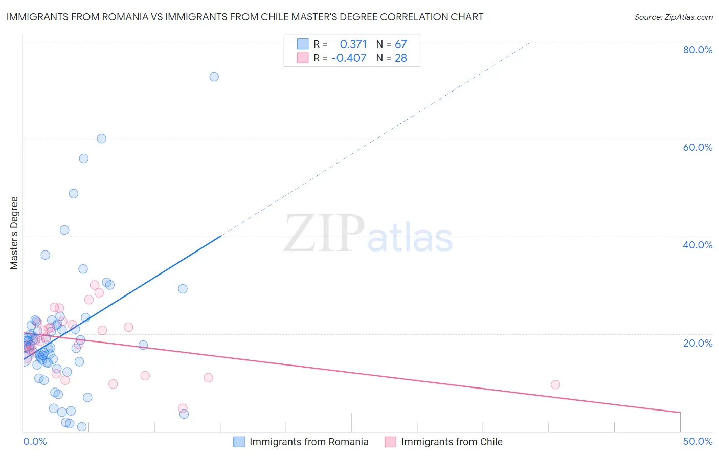 Immigrants from Romania vs Immigrants from Chile Master's Degree