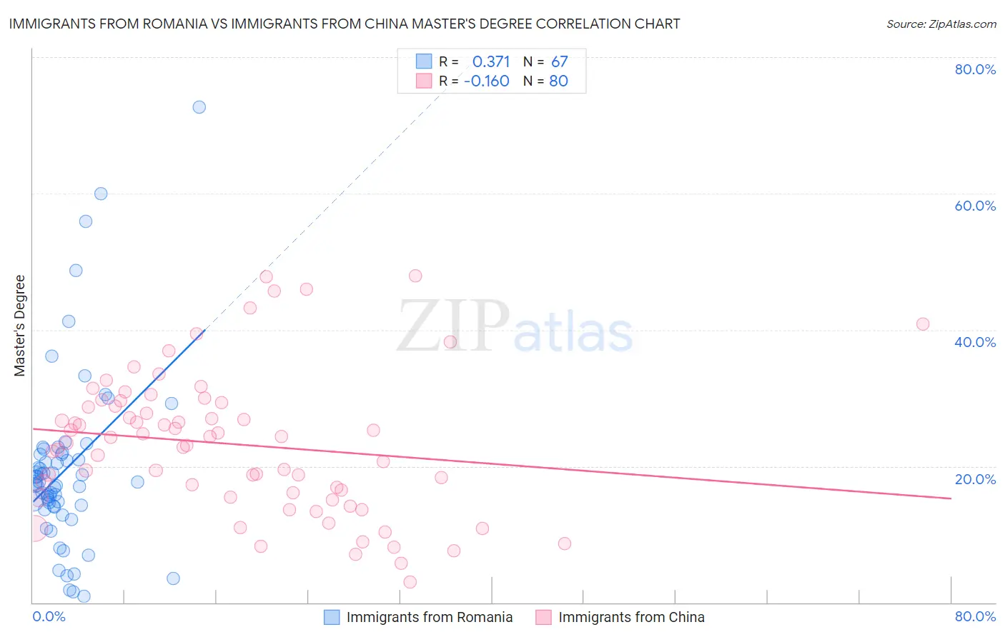 Immigrants from Romania vs Immigrants from China Master's Degree