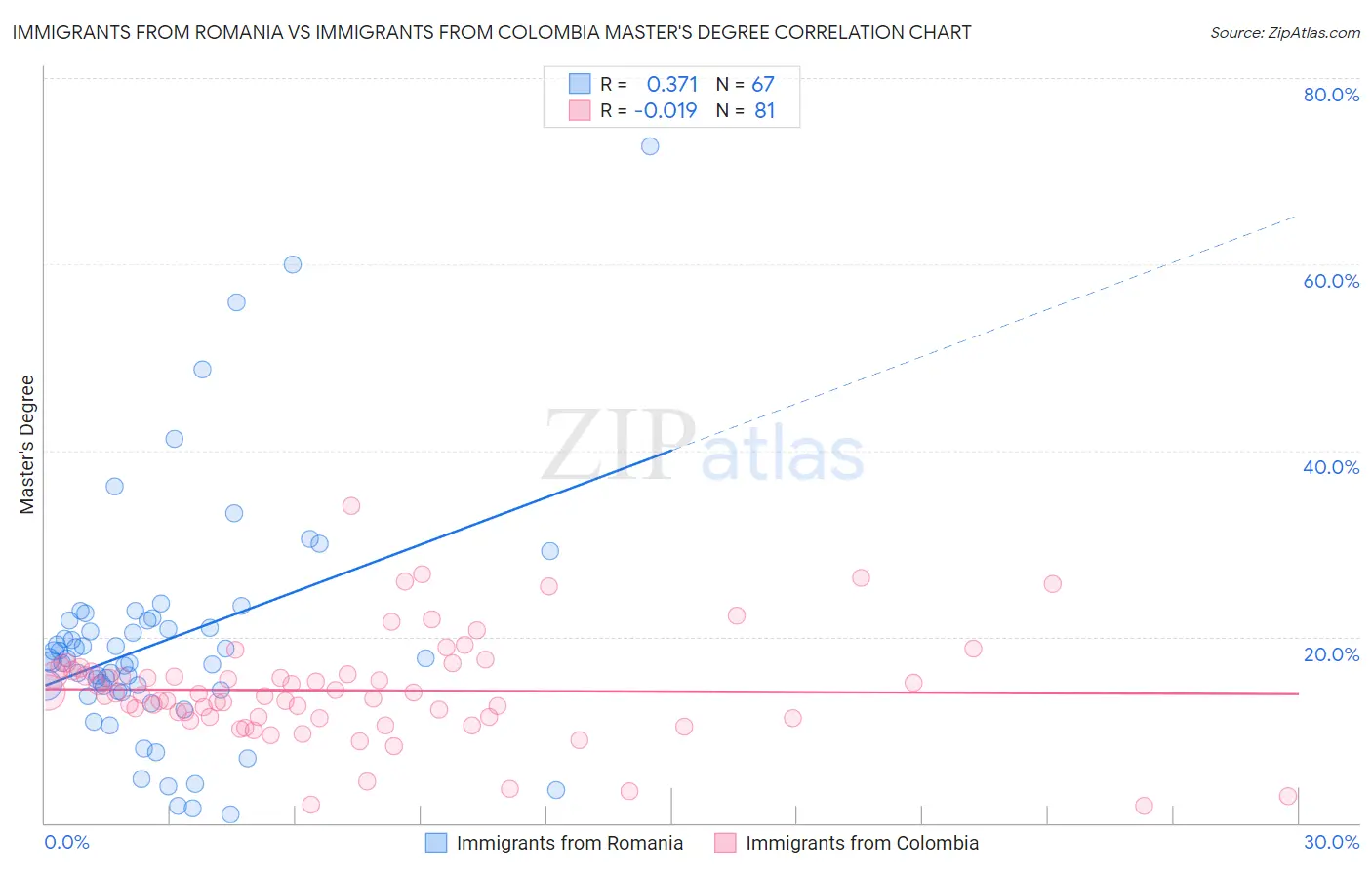 Immigrants from Romania vs Immigrants from Colombia Master's Degree